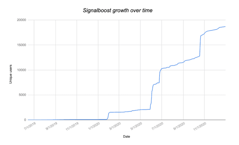 signalboost growth infographic